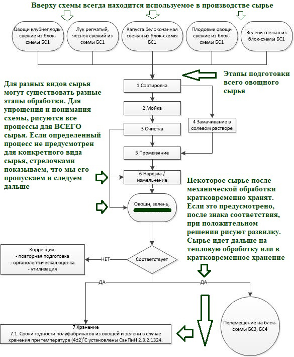 блок-схема борщ подготовка овощей