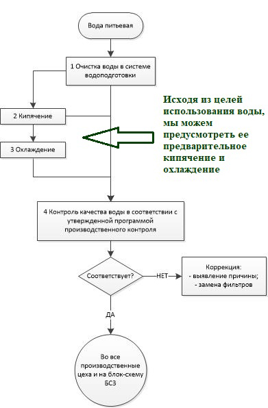 блок-схема борщ подготовка воды